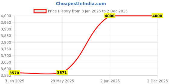 firstcry.com Baybee Liora 4 in 1 High Chair for Baby with Recliner & Convertible Rocking Chair | Kids Toddler Feeding Booster Seat with Tray, Wheels & Safety Belt | Baby Feeding Chairs (Green) baybee Price History Graph from 3 Jan 2025 to 1 Dec 2025