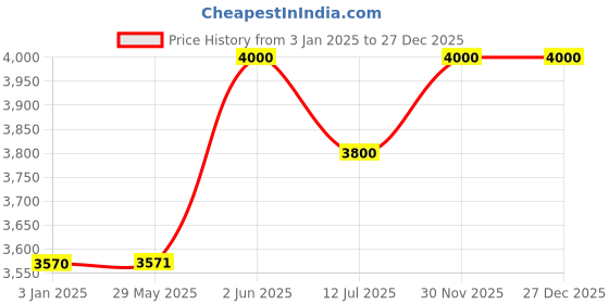 firstcry.com Baybee Liora 4 in 1 High Chair for Baby with Recliner & Convertible Rocking Chair | Kids Toddler Feeding Booster Seat with Tray, Wheels & Safety Belt | Baby Feeding Chairs (Pink) baybee Price History Graph from 3 Jan 2025 to 26 Dec 2025