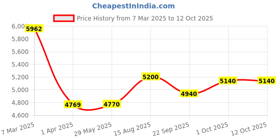 firstcry.com Baybee Little Genius Learner Kids Study Table Set With Chair - Yellow & White baybee Price History Graph from 7 Mar 2025 to 12 Oct 2025
