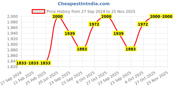 firstcry.com Baybee Loria Foldable Baby BathTub for Kids Baby with Soft Cushion Drainer & Non Slip Base - Blue baybee Price History Graph from 27 Sep 2024 to 24 Nov 2025