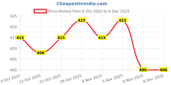 firstcry.com Baybee Lovely Bunnies Kids Water Bottle 600ml | BPA Free & Leakproof Safe Sipper Bottle with Straw | Cute Rabbit Design Smooth Sipping with Handle & Neck Strap, Flip Lid for School Kids & Babys (Pink) baybee Price History Graph from 6 Oct 2025 to 5 Dec 2025