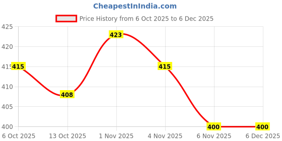 firstcry.com Baybee Lovely Bunnies Kids Water Bottle 600ml | BPA Free & Leakproof Safe Sipper Bottle with Straw | Cute Rabbit Design Smooth Sipping with Handle & Neck Strap,Flip Lid for School Kids & Babys(Purple) baybee Price History Graph from 6 Oct 2025 to 5 Dec 2025