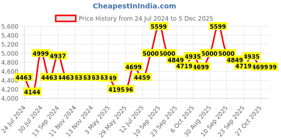 firstcry.com Baybee Maestro 2 in 1 Baby Tricycle for Kids, Plug N Play Kids Tricycle with Parental Control, Canopy, Cushion seat & Safety guardrail (Blue) baybee Price History Graph from 24 Jul 2024 to 5 Dec 2025