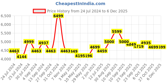 firstcry.com Baybee Maestro 2 in 1 Baby Tricycle for Kids, Plug N Play Kids Tricycle with Parental Control, Canopy, Cushion seat & Safety guardrail (Red) baybee Price History Graph from 24 Jul 2024 to 5 Dec 2025