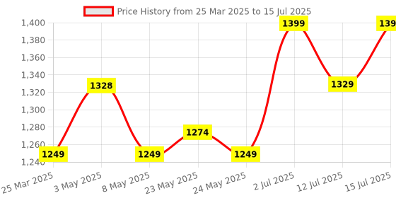 firstcry.com Baybee Manual Push Baby Ride On Car for Kids with Music Storage Space & High Backrest - Green baybee Price History Graph from 25 Mar 2025 to 15 Jul 2025