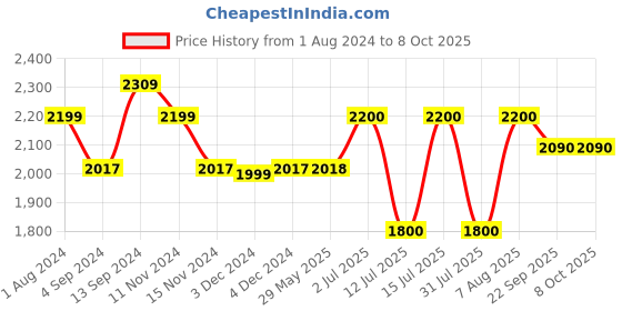 firstcry.com Baybee Manual Push Ride On Car With Steering Wheel Horn & Head Light  - White baybee Price History Graph from 1 Aug 2024 to 8 Oct 2025