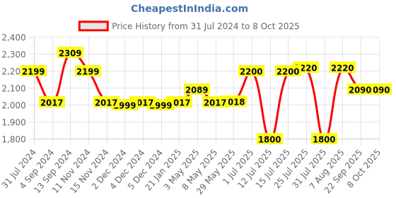 firstcry.com Baybee Manual Push Ride On Car With Steering Wheel With Horn & Head Light  - Blue baybee Price History Graph from 31 Jul 2024 to 8 Oct 2025
