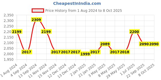 firstcry.com Baybee Manual Push Ride On Car With Steering Wheel With Horn & Head Light  - Green baybee Price History Graph from 1 Aug 2024 to 7 Oct 2025