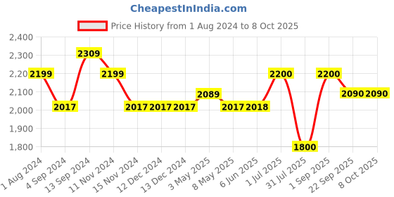 firstcry.com Baybee Manual Push Ride On Car With Steering Wheel With Horn & Head Light  - Yellow baybee Price History Graph from 1 Aug 2024 to 8 Oct 2025