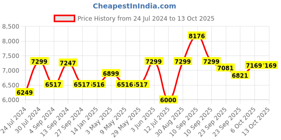 firstcry.com Baybee Mario Plug & Play Tricycle With Canopy Rubber Wheels Parental Control & Storage Basket - Black baybee Price History Graph from 24 Jul 2024 to 13 Oct 2025