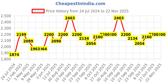 firstcry.com Baybee Maxi Skate Scooter for Kids 3 Wheel Kids Kick Scooter with Height Adjustable Handle LED PU Wheels & Rear Brake Runner Scooter - Yellow baybee Price History Graph from 24 Jul 2024 to 22 Nov 2025