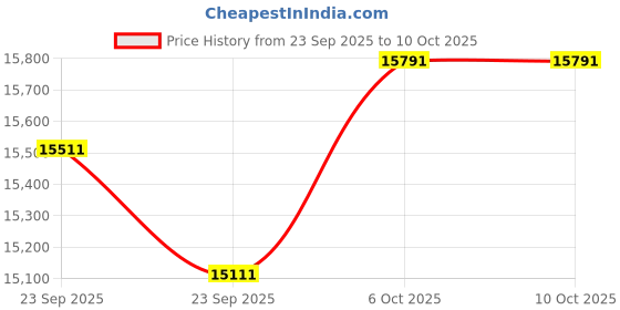 firstcry.com BAYBEE Metal Cradella Cradle For Baby Cot, Bedside Crib With Adjustable Height & Wheels, Baby Bassinet With Mosquito Net, Baby Crib With Toys & Extra Soft Cushion - Navy Blue baybee Price History Graph from 23 Sep 2025 to 10 Oct 2025