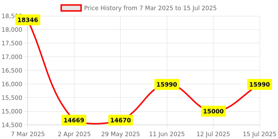 firstcry.com BAYBEE Metal Cradella Cradle For Baby Cot Bedside Crib With Adjustable Height & Wheels Mosquito Net Toys & Extra Soft Cushion - Navy Blue baybee Price History Graph from 7 Mar 2025 to 15 Jul 2025