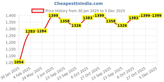 firstcry.com Baybee Metal Safety Gate Extension - White baybee Price History Graph from 30 Jan 2025 to 5 Dec 2025