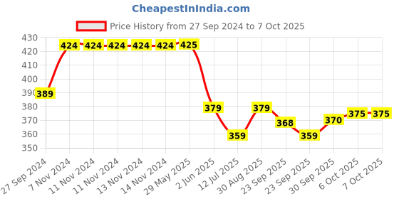 firstcry.com Baybee Milk Powder Container With Scoop Scrapers Seal & Handle - Green baybee Price History Graph from 27 Sep 2024 to 6 Oct 2025