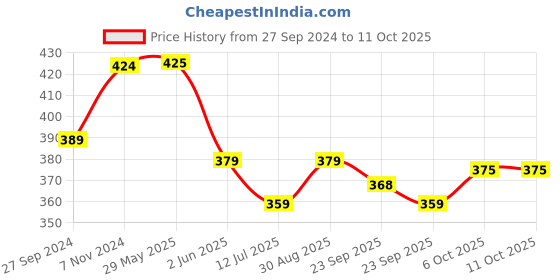 firstcry.com Baybee Milk Powder Container With Scoop Scrapers Seal & Handle - Pink baybee Price History Graph from 27 Sep 2024 to 10 Oct 2025