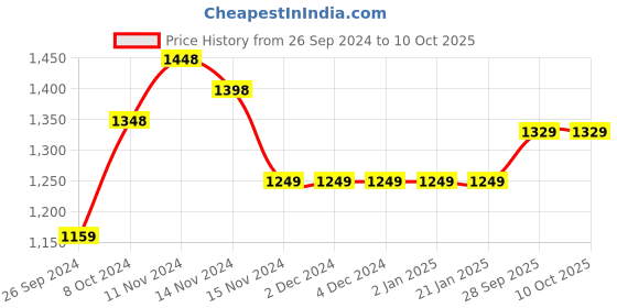 firstcry.com BAYBEE Monkey Manual Push Ride On Car for Kids With Steering Wheel Music Storage Space & High Backrest - Green baybee Price History Graph from 26 Sep 2024 to 10 Oct 2025