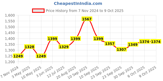 firstcry.com BAYBEE Monkey Manual Push Ride On Car for Kids With Steering Wheel Music Storage Space & High Backrest - Pink baybee Price History Graph from 7 Nov 2024 to 8 Oct 2025