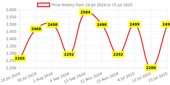 firstcry.com Baybee Moono Activity Walker for Baby with Parental Push Handle & 4 Seat Height Adjustable & Musical Toy Bar & FootMat - Grey baybee Price History Graph from 24 Jul 2024 to 15 Jul 2025