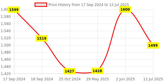 firstcry.com Baybee Multi Activity Sports Basketball with 5 Height Adjustable & Ball - Red & Yellow baybee Price History Graph from 17 Sep 2024 to 12 Jul 2025