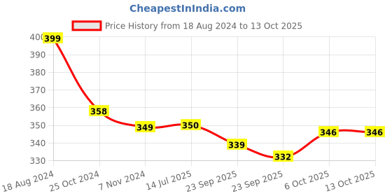 firstcry.com Baybee Mushroom Shape BPA Free Silicone Teether - Pink baybee Price History Graph from 18 Aug 2024 to 13 Oct 2025