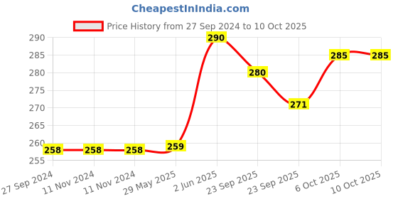 firstcry.com Baybee Musical Sound Rattle Set Pack of 5 - Multicolor baybee Price History Graph from 27 Sep 2024 to 10 Oct 2025