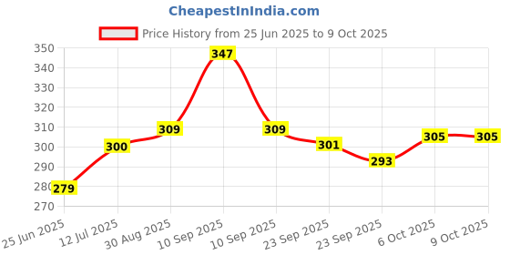firstcry.com Baybee Musical Sound Rattle Set Pack of 5 - Multicolor baybee Price History Graph from 25 Jun 2025 to 9 Oct 2025