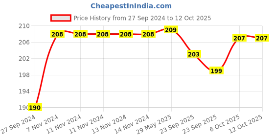 firstcry.com Baybee Nail Clipper with Magnifying Glass - Green baybee Price History Graph from 27 Sep 2024 to 12 Oct 2025