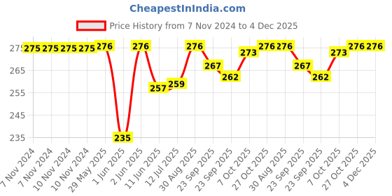 firstcry.com Baybee Natural Silicone Teether Pack Of 2 - Multicolor baybee Price History Graph from 7 Nov 2024 to 4 Dec 2025