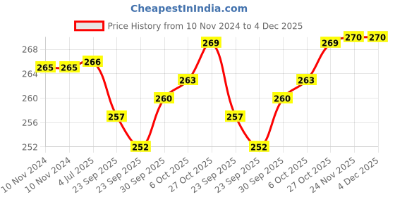 firstcry.com Baybee Natural Water Filled Silicone Teether For Babies To Soothe Their Gums Bpa Free Non Toxic Baby Teether Pack Of 2 - Blue & Pink baybee Price History Graph from 10 Nov 2024 to 4 Dec 2025