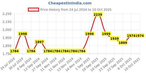 firstcry.com Baybee Newborn Baby Sleep Cotton Hanging Swing with Net and Spring - Blue baybee Price History Graph from 24 Jul 2024 to 9 Oct 2025