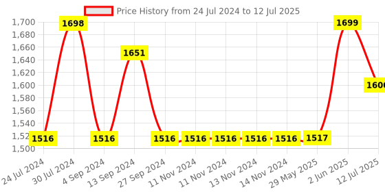 firstcry.com BAYBEE Newborn Baby Swing Hanging Cradle with Mosquito Net and Spring - Orange baybee Price History Graph from 24 Jul 2024 to 12 Jul 2025