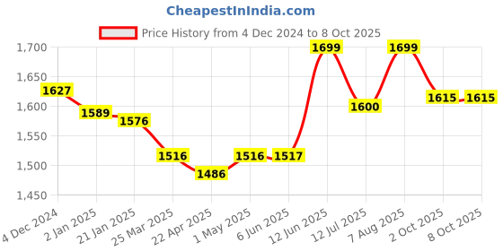 firstcry.com BAYBEE Newborn Baby Swing Hanging Cradle with Mosquito Net and Spring - Orange baybee Price History Graph from 4 Dec 2024 to 7 Oct 2025