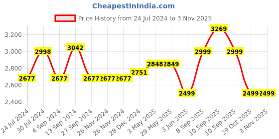 firstcry.com Baybee Nord Kids Magic Swing Car for Kids, Twister Ride on Toy Kids Car with Music, Flashing LED PU Wheels & Light | Push Ride on Baby Car (Dark Sandal) baybee Price History Graph from 24 Jul 2024 to 2 Nov 2025