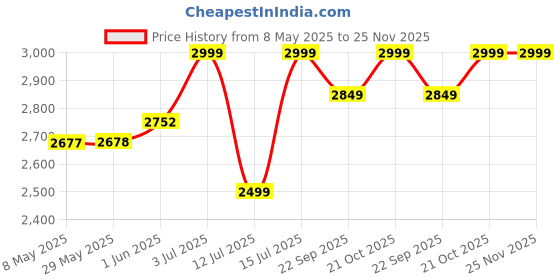 firstcry.com Baybee Nord Kids Magic Swing Car for Kids, Twister Ride on Toy Kids Car with Music, Flashing LED PU Wheels & Light | Push Ride on Baby Car (Nord Red) baybee Price History Graph from 8 May 2025 to 25 Nov 2025