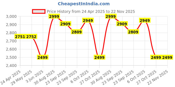 firstcry.com Baybee Nord Kids Magic Swing Cars Twister Push Ride on Toy Car with Music Flashing LED PU Wheels & Light - Red & Blue baybee Price History Graph from 24 Apr 2025 to 22 Nov 2025