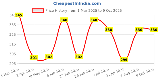 firstcry.com BAYBEE Nose Cleaner Nasal Aspirator with Replacement Filters - Blue baybee Price History Graph from 1 Mar 2025 to 9 Oct 2025