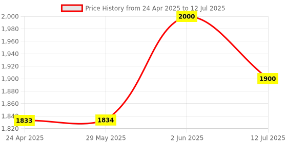 firstcry.com BAYBEE Oleo Baby Activity Walker for Kids, Baby Walker for Toddlers with Music, LED Light, Rotating Gears & Easy Girp Push Handle Orange) baybee Price History Graph from 24 Apr 2025 to 12 Jul 2025