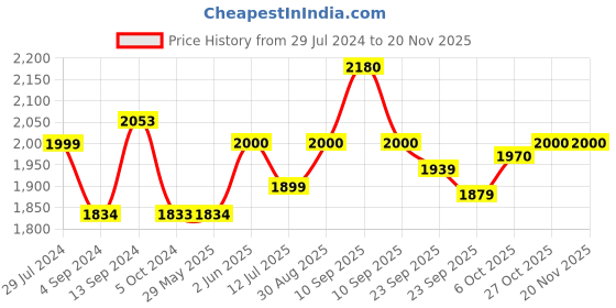 firstcry.com Baybee Oleo Baby Walker for Kids, Baby Activity Walker With Music, LED Light, Rotating Gears & Easy Grip Push Handle | Kids Walker For Baby Toddlers (Blue) baybee Price History Graph from 29 Jul 2024 to 20 Nov 2025