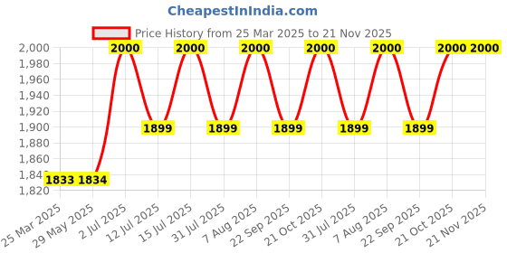 firstcry.com Baybee Oleo Baby Walker for Kids, Baby Activity Walker With Music, LED Light, Rotating Gears & Easy Grip Push Handle | Kids Walker For Baby Toddlers (Green) baybee Price History Graph from 25 Mar 2025 to 20 Nov 2025