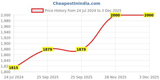 firstcry.com Baybee Oleo Baby Walker for Kids, Baby Activity Walker With Music, LED Light, Rotating Gears & Easy Grip Push Handle | Kids Walker For Baby Toddlers (Pink) baybee Price History Graph from 24 Jul 2024 to 2 Dec 2025