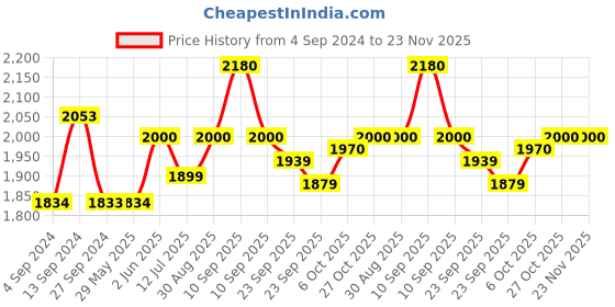 firstcry.com Baybee Oleo Baby Walker for Kids, Baby Activity Walker With Music, LED Light, Rotating Gears & Easy Grip Push Handle | Kids Walker For Baby Toddlers (Pink) baybee Price History Graph from 4 Sep 2024 to 23 Nov 2025
