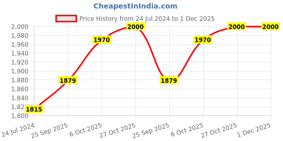 firstcry.com Baybee Oleo Baby Walker for Kids, Baby Activity Walker With Music, LED Light, Rotating Gears & Easy Grip Push Handle | Kids Walker For Baby Toddlers (Purple) baybee Price History Graph from 24 Jul 2024 to 1 Dec 2025