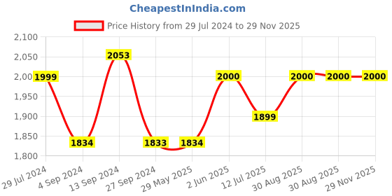 firstcry.com Baybee Oleo Baby Walker for Kids, Baby Activity Walker With Music, LED Light, Rotating Gears & Easy Grip Push Handle | Kids Walker For Baby Toddlers (Purple) baybee Price History Graph from 29 Jul 2024 to 29 Nov 2025