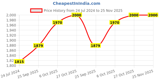 firstcry.com Baybee Oleo Baby Walker for Kids, Baby Activity Walker With Music, LED Light, Rotating Gears & Easy Grip Push Handle | Kids Walker For Baby Toddlers (Yellow) baybee Price History Graph from 24 Jul 2024 to 25 Nov 2025