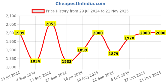 firstcry.com Baybee Oleo Baby Walker for Kids, Baby Activity Walker With Music, LED Light, Rotating Gears & Easy Grip Push Handle | Kids Walker For Baby Toddlers (Yellow) baybee Price History Graph from 29 Jul 2024 to 20 Nov 2025