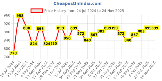 firstcry.com Baybee Plastic Chair for Kids Study Table Chair with Cushion Seat & High Backrest - Pink baybee Price History Graph from 24 Jul 2024 to 23 Nov 2025