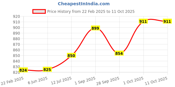 firstcry.com Baybee Plastic Table Chair with Cushion Seat & High Backrest - Green baybee Price History Graph from 22 Feb 2025 to 11 Oct 2025