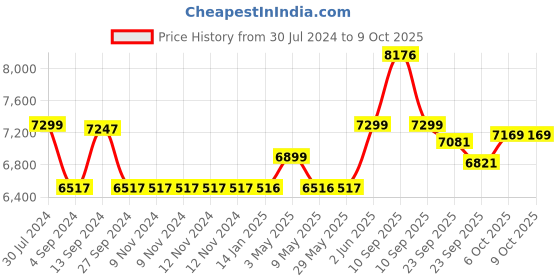 firstcry.com BAYBEE Plug & Play Tricycle With Canopy Rubber Wheels Parental Control & Storage Basket - Blue baybee Price History Graph from 30 Jul 2024 to 9 Oct 2025