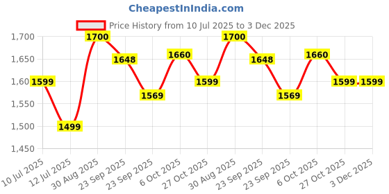 firstcry.com Baybee Portable Adjustable Bed Rail Guard for Baby - Pink baybee Price History Graph from 10 Jul 2025 to 3 Dec 2025